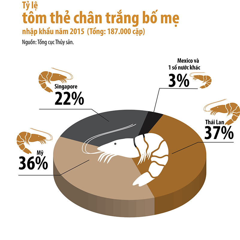 đưa con tôm thành sản phẩm chủ lực