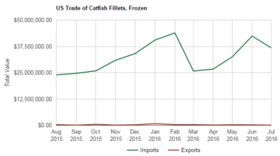 biểu đồ nhập khẩu cá tra của Mỹ