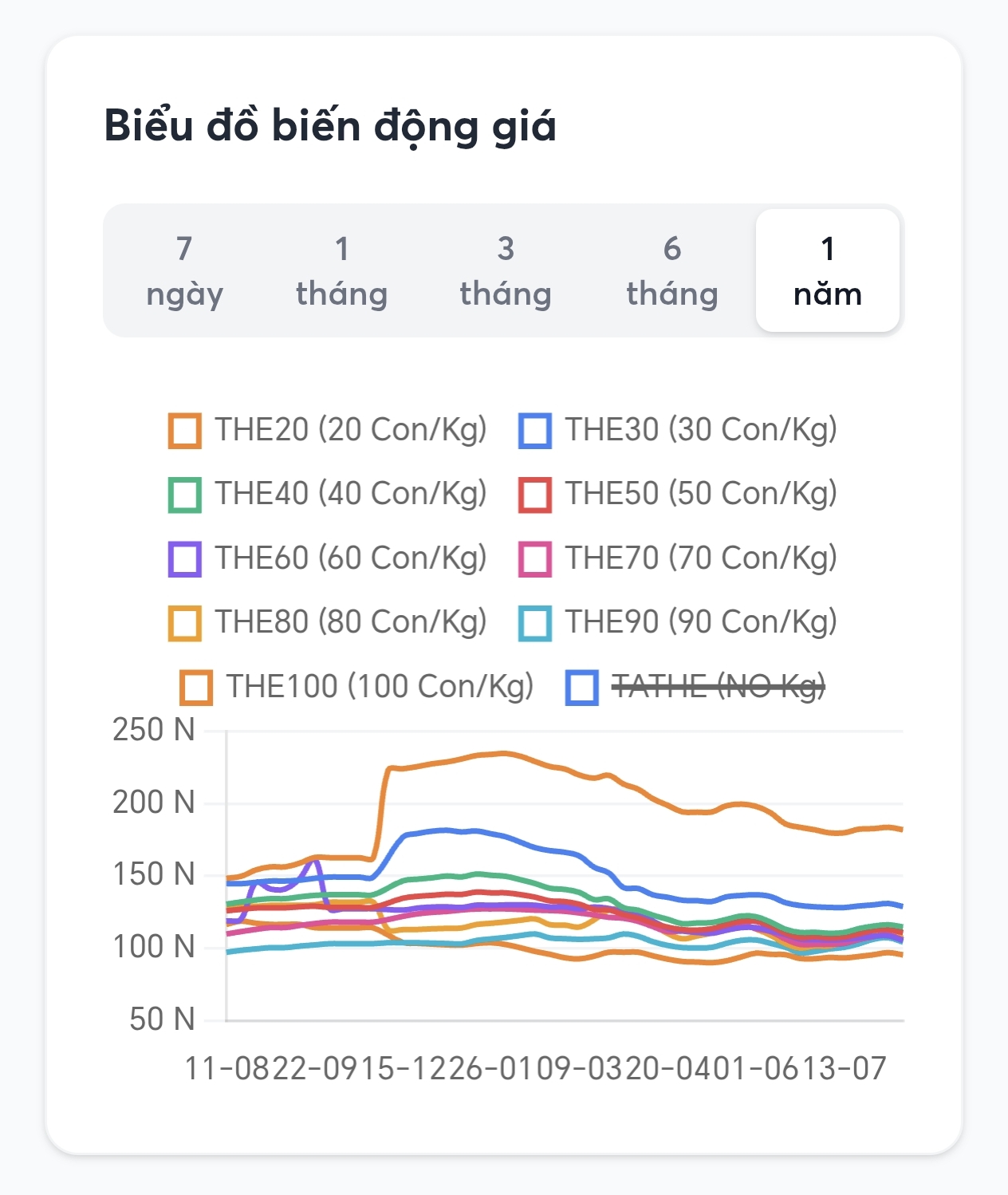 Biểu đồ giá tôm
