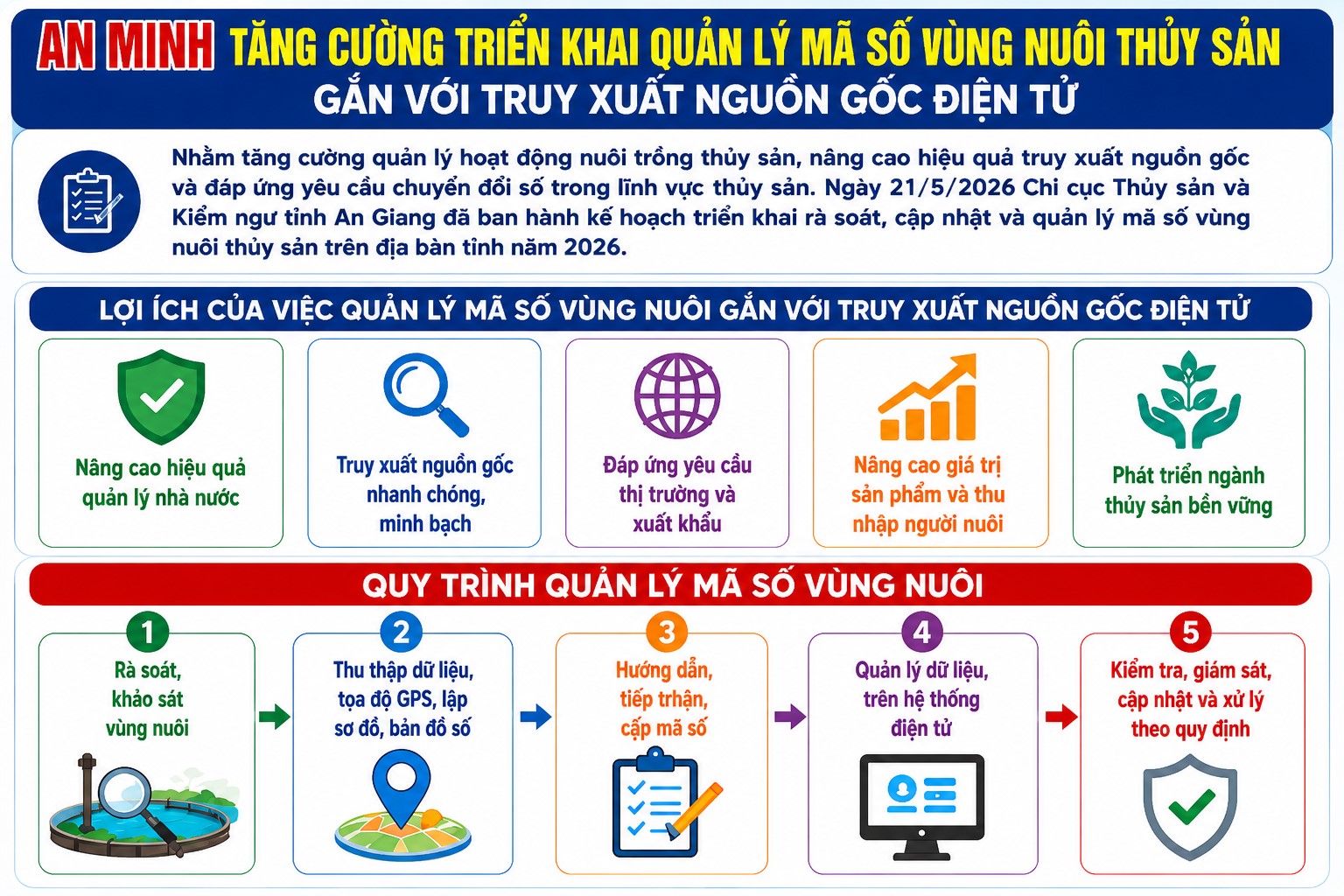 An Minh (An Giang): Tăng cường triển khai quản lý mã số vùng nuôi thủy sản gắn với truy xuất nguồn gốc điện tử