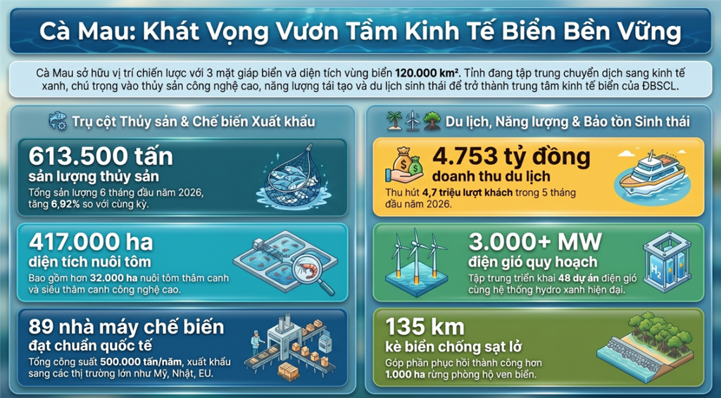 Cà Mau khai thác hiệu quả tiềm năng, lợi thế kinh tế biển