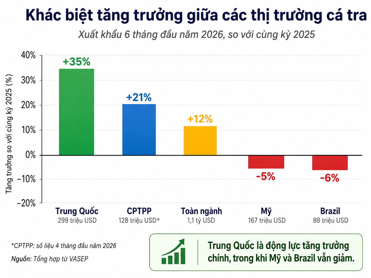 Tăng trưởng thị trường xuất khẩu cá tra 6 tháng đầu năm 2026 tăng trưởng thị trường cá tra đầu năm 2026