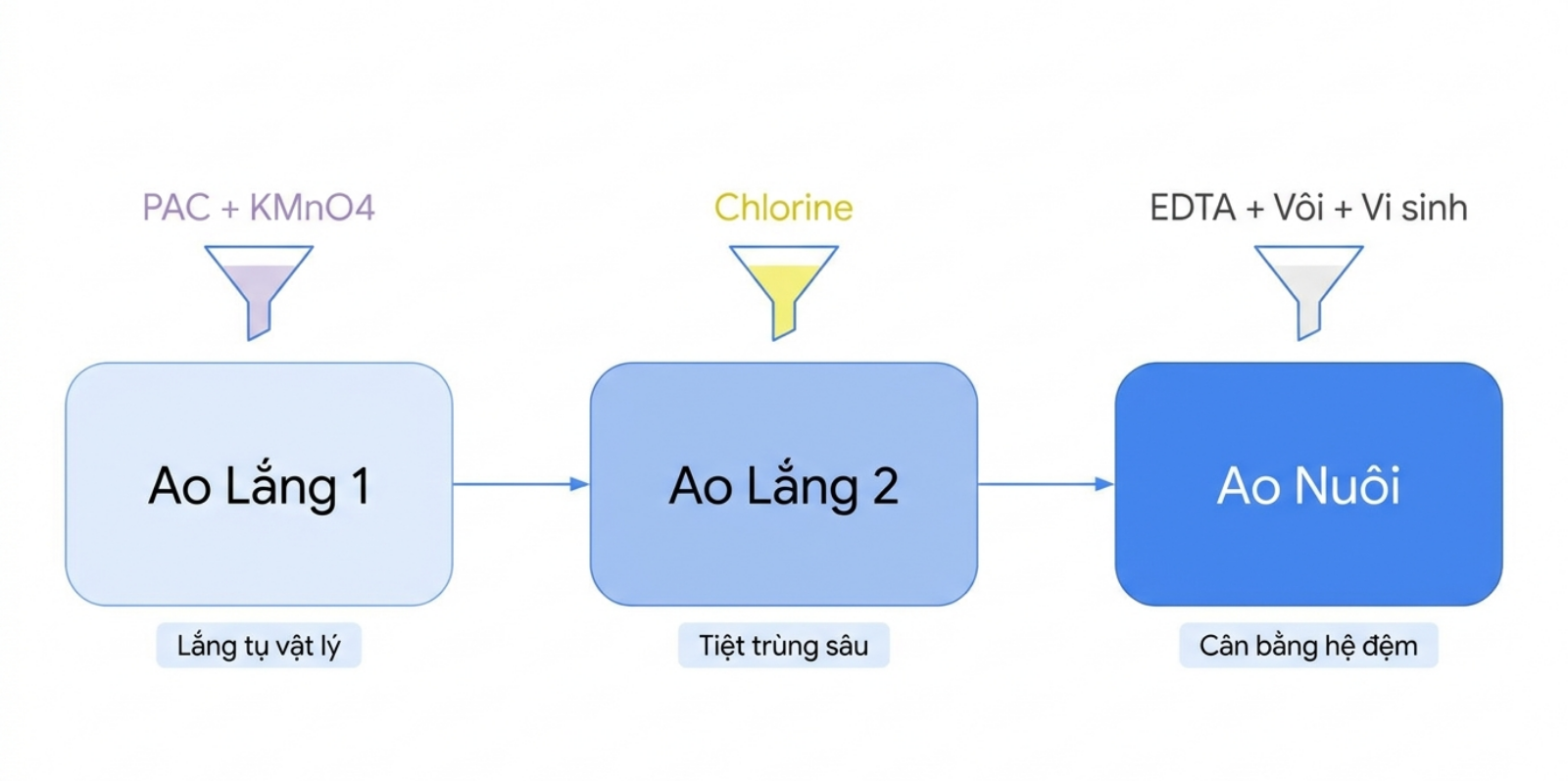 Quy trình xử lý hóa chất lắng tụ