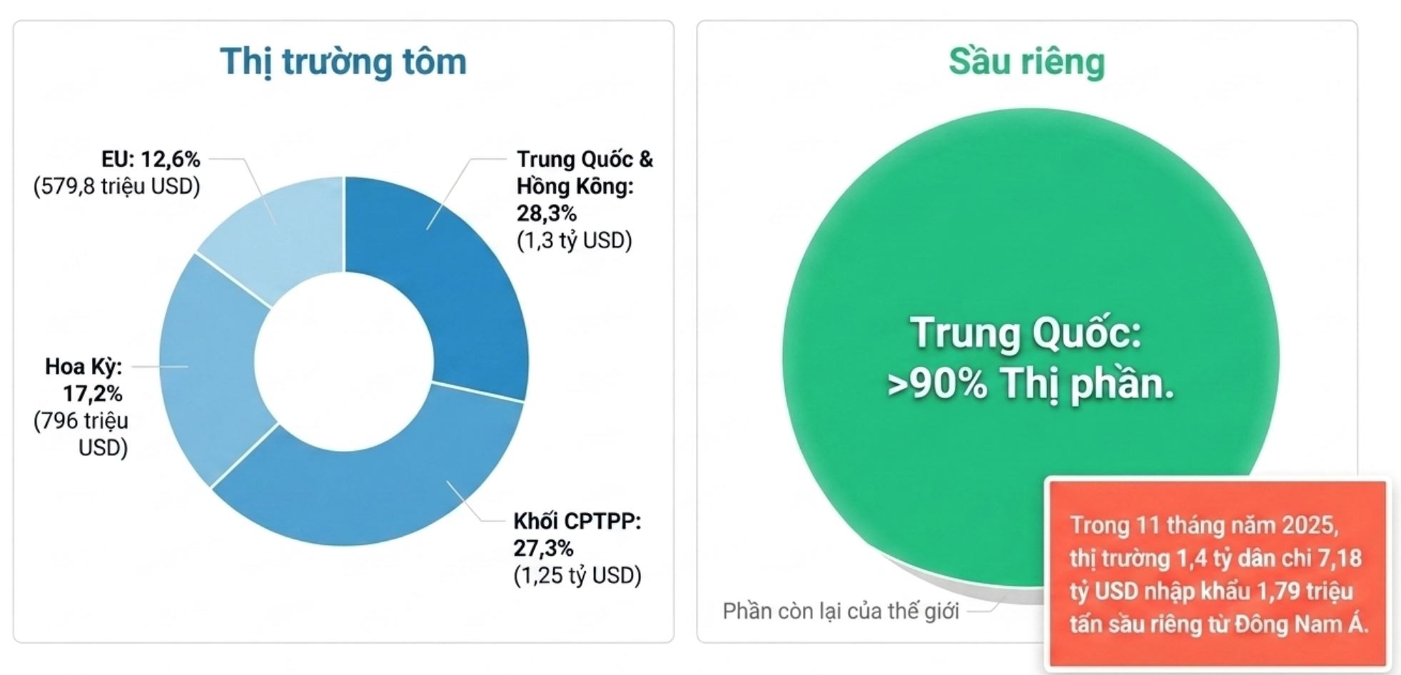 thi trường xuất khẩu tôm và sầu riêng