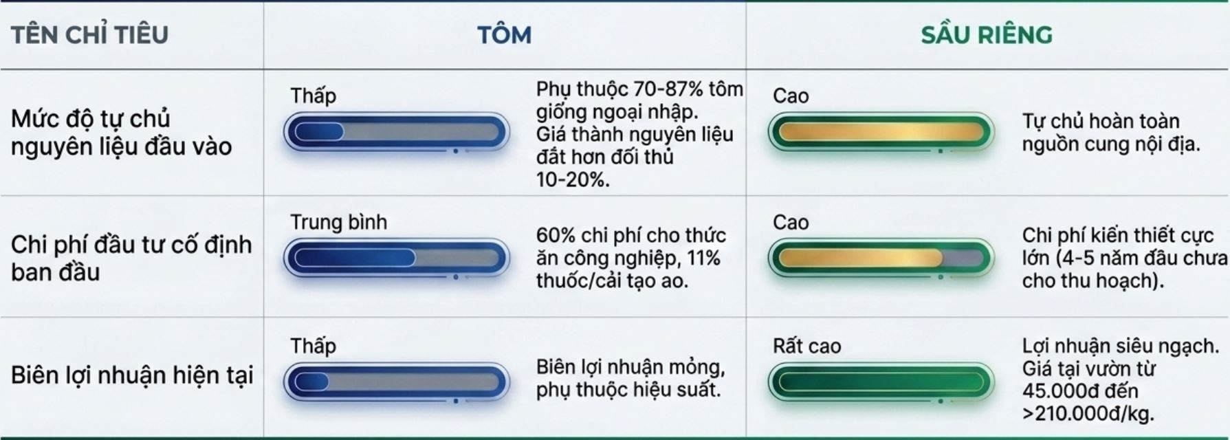 so sánh lợi thế tôm và sầu riêng