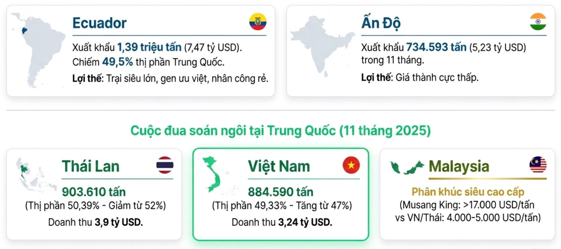 tôm và sầu riêng