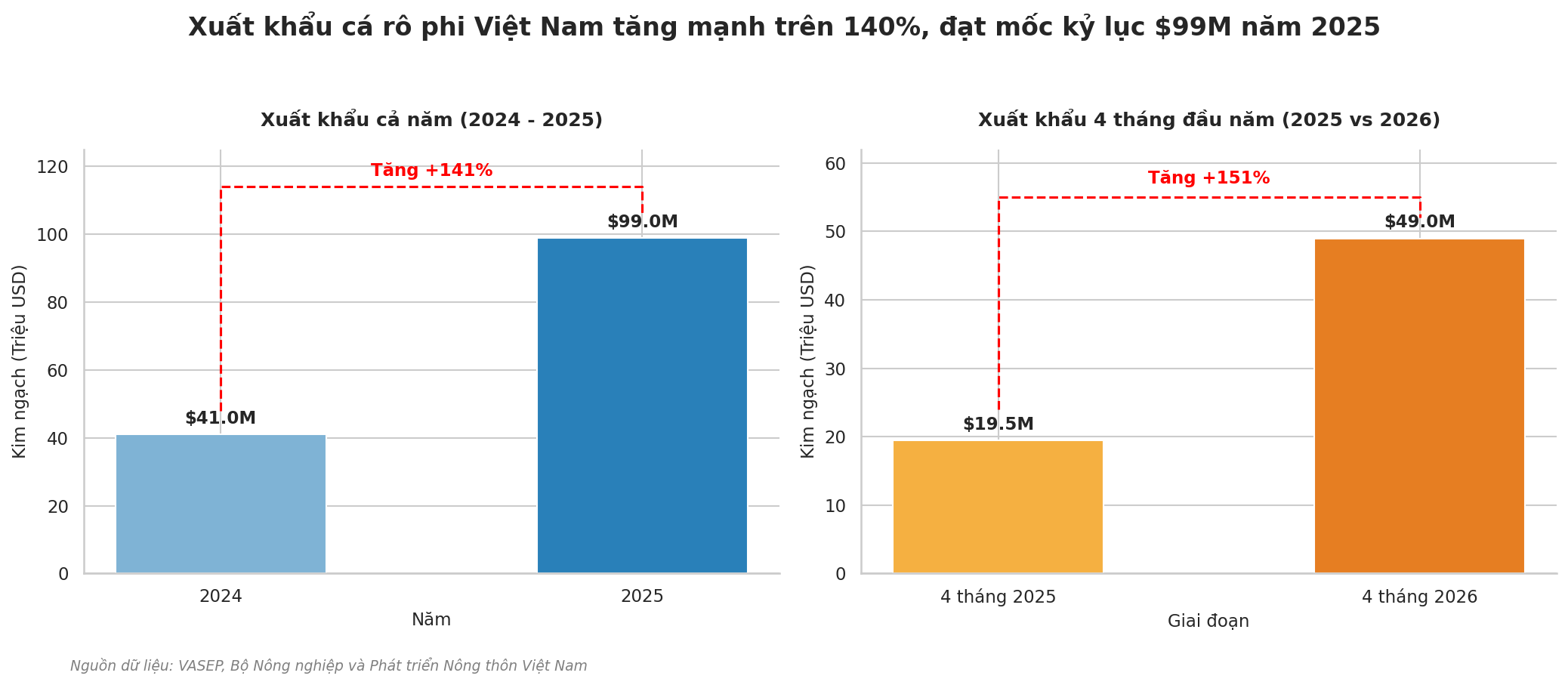 Biểu đồ cột thể hiện kim ngạch xuất khẩu cá rô phi Việt Nam giai đoạn 2024-2025 và 4 tháng đầu năm 2025-2026.