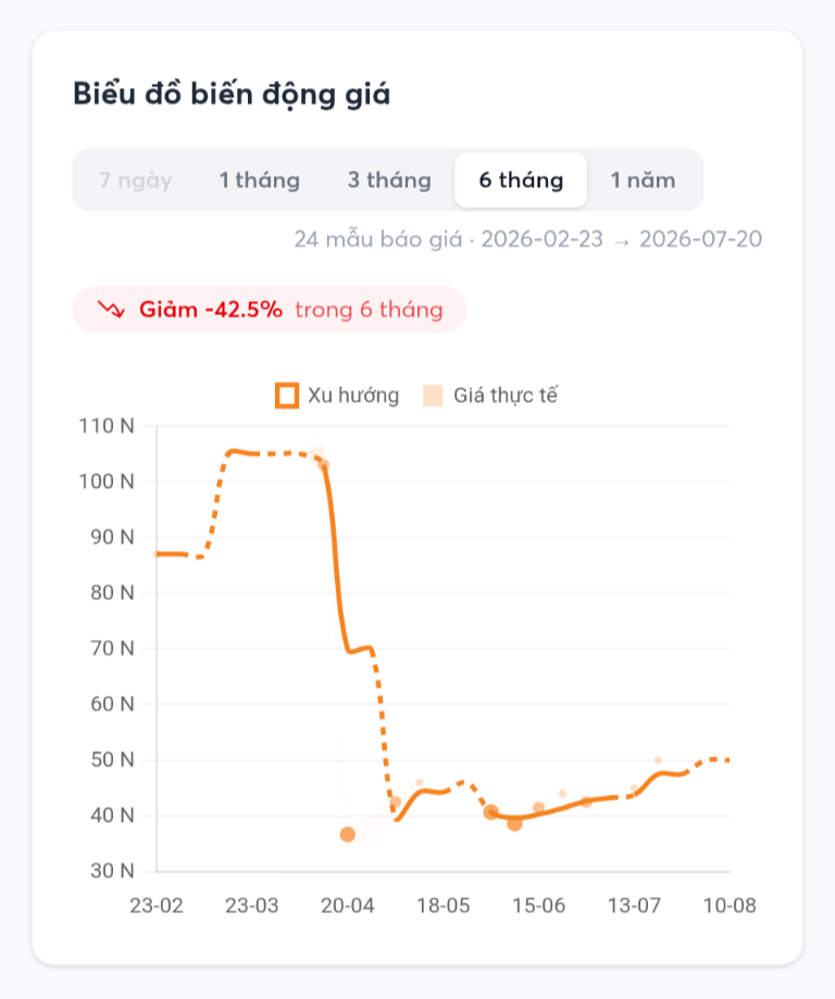 Biểu đồ biến động giá giảm 42.5% trong 6 tháng Biểu đồ biến động giá 6 tháng thể hiện xu hướng giá giảm 42,5% từ tháng 2 đến tháng 8.