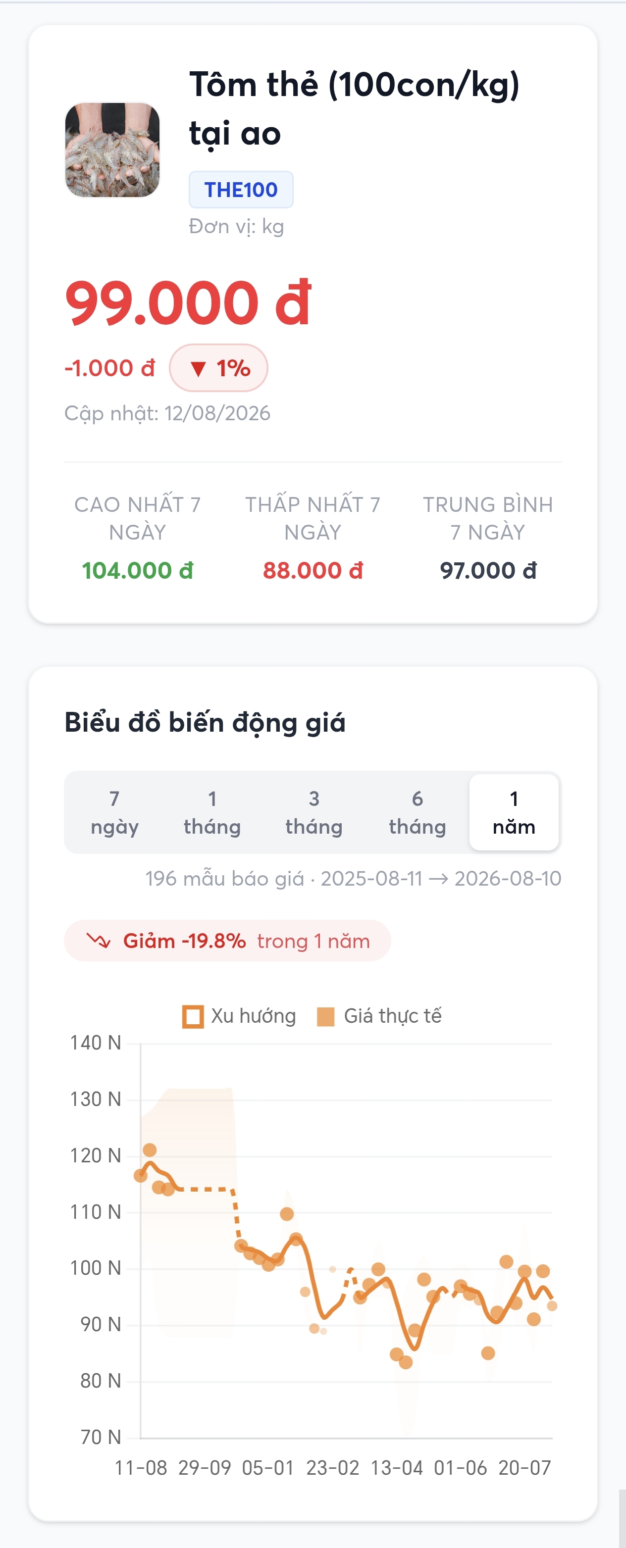 Giao diện thông tin giá tôm thẻ 100 con/kg tại ao 99.000 đồng cùng biểu đồ biến động giá theo thời gian.