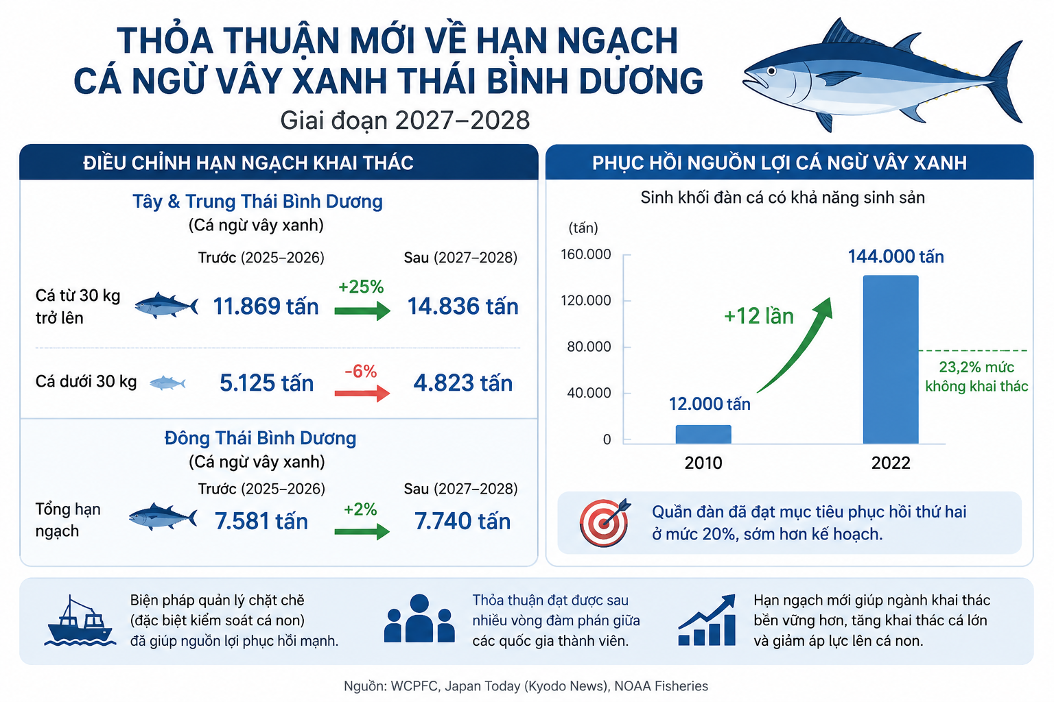 Infographic số liệu điều chỉnh hạn ngạch và phục hồi nguồn lợi cá ngừ vây xanh Thái Bình Dương giai đoạn 2027-2028