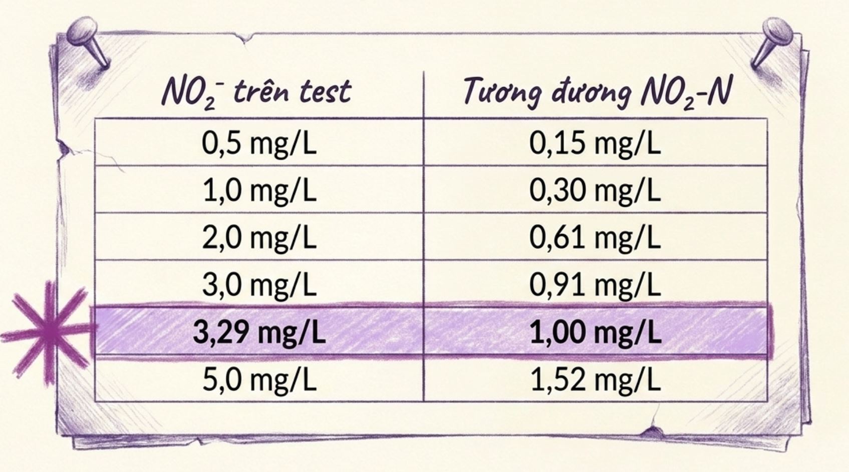 Bảng đối chiếu nồng độ NO2- trên test với giá trị tương đương NO2-N tính theo đơn vị mg/L