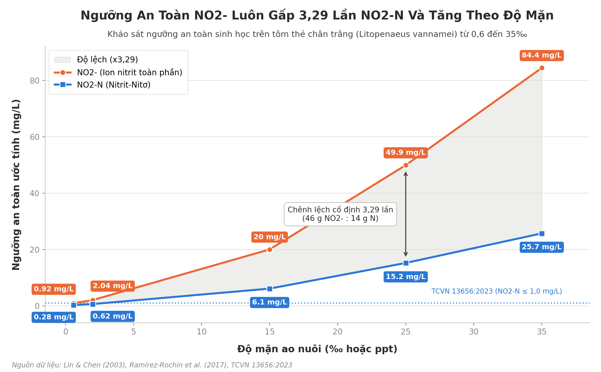 Biểu đồ so sánh ngưỡng an toàn NO2- và NO2-N theo các mức độ mặn khác nhau trong ao nuôi tôm thẻ chân trắng.