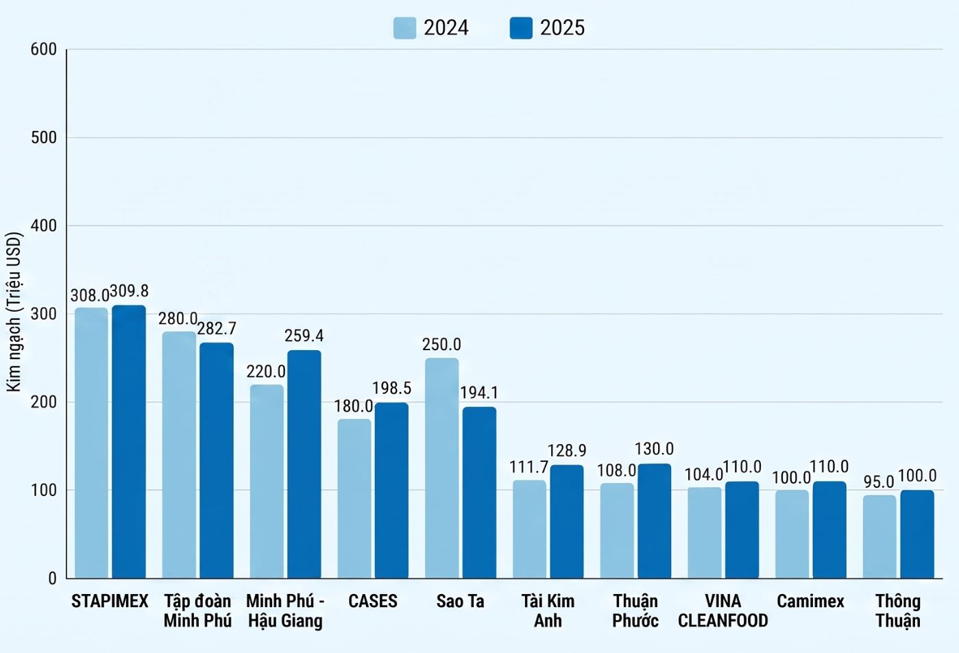 Biểu đồ cột so sánh kim ngạch xuất khẩu tính bằng triệu USD năm 2024 và 2025 của các doanh nghiệp thủy sản.