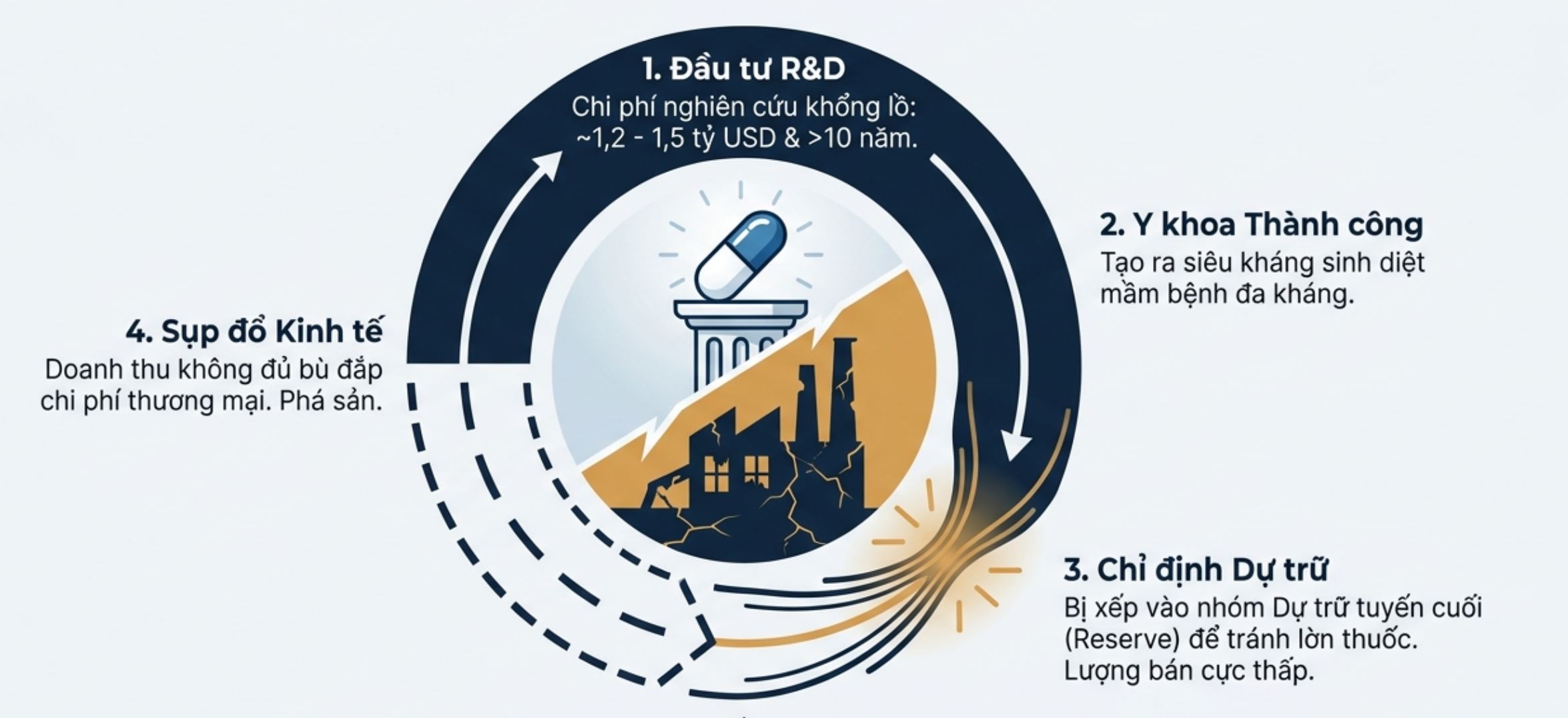 Infographic sơ đồ 4 giai đoạn từ đầu tư R&D sản xuất kháng sinh đến nguy cơ sụp đổ kinh tế.