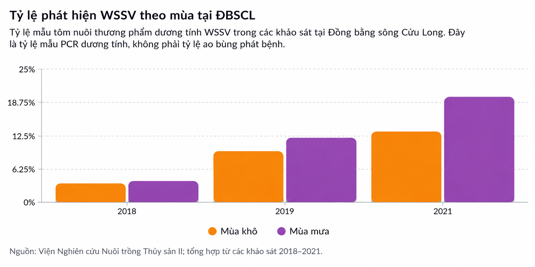 Trong các năm khảo sát, tỷ lệ mẫu tôm dương tính WSSV đều cao hơn vào mùa mưa; riêng năm 2021 cao hơn khoảng 52% so với mùa khô Biểu đồ cột so sánh tỷ lệ mẫu tôm dương tính WSSV giữa mùa khô và mùa mưa tại ĐBSCL qua các năm 2018, 2019, 2021.