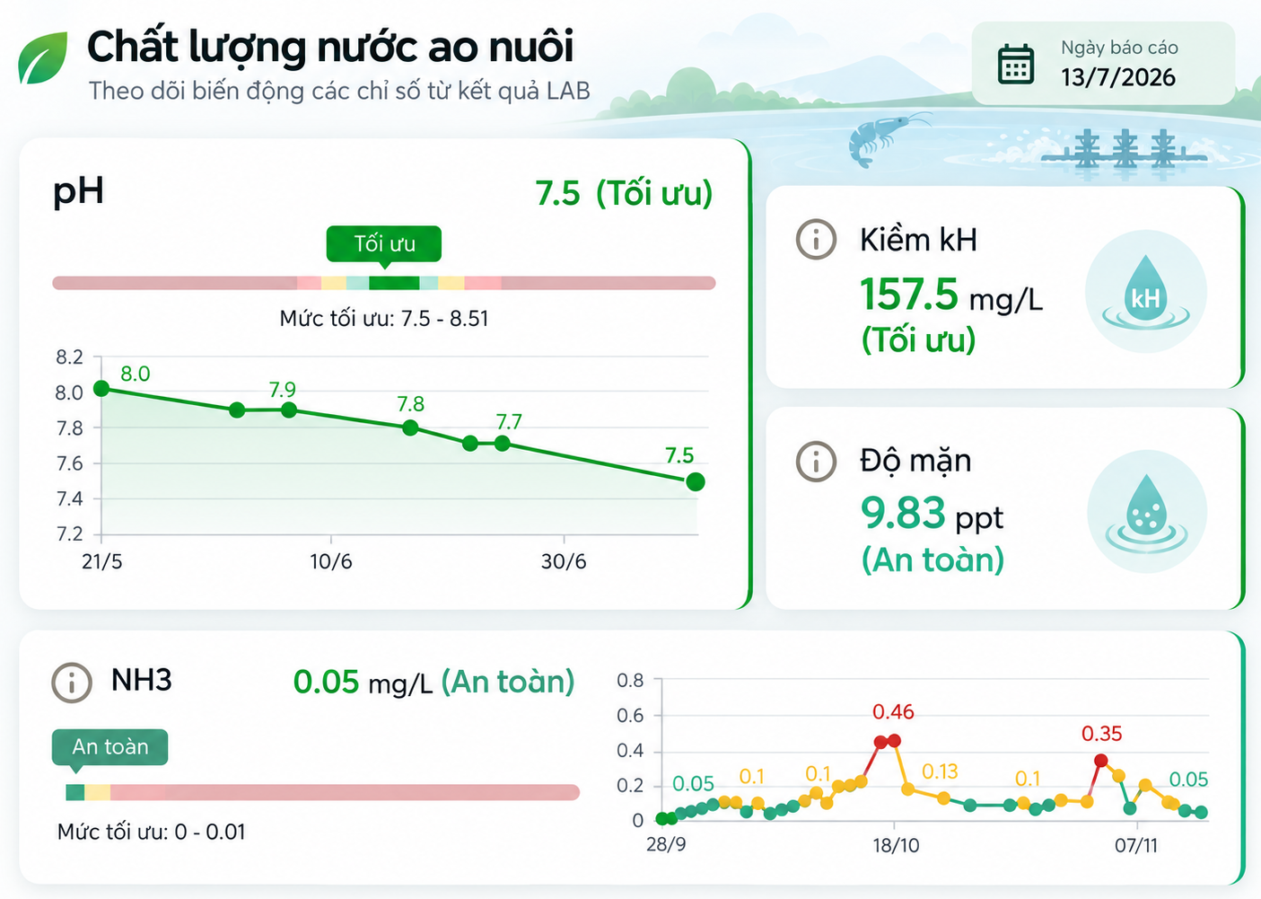 Bảng theo dõi các chỉ số chất lượng nước ao nuôi thủy sản Giao diện báo cáo chất lượng nước ao nuôi hiển thị biểu đồ chỉ số pH, độ kiềm kH, độ mặn và NH3.