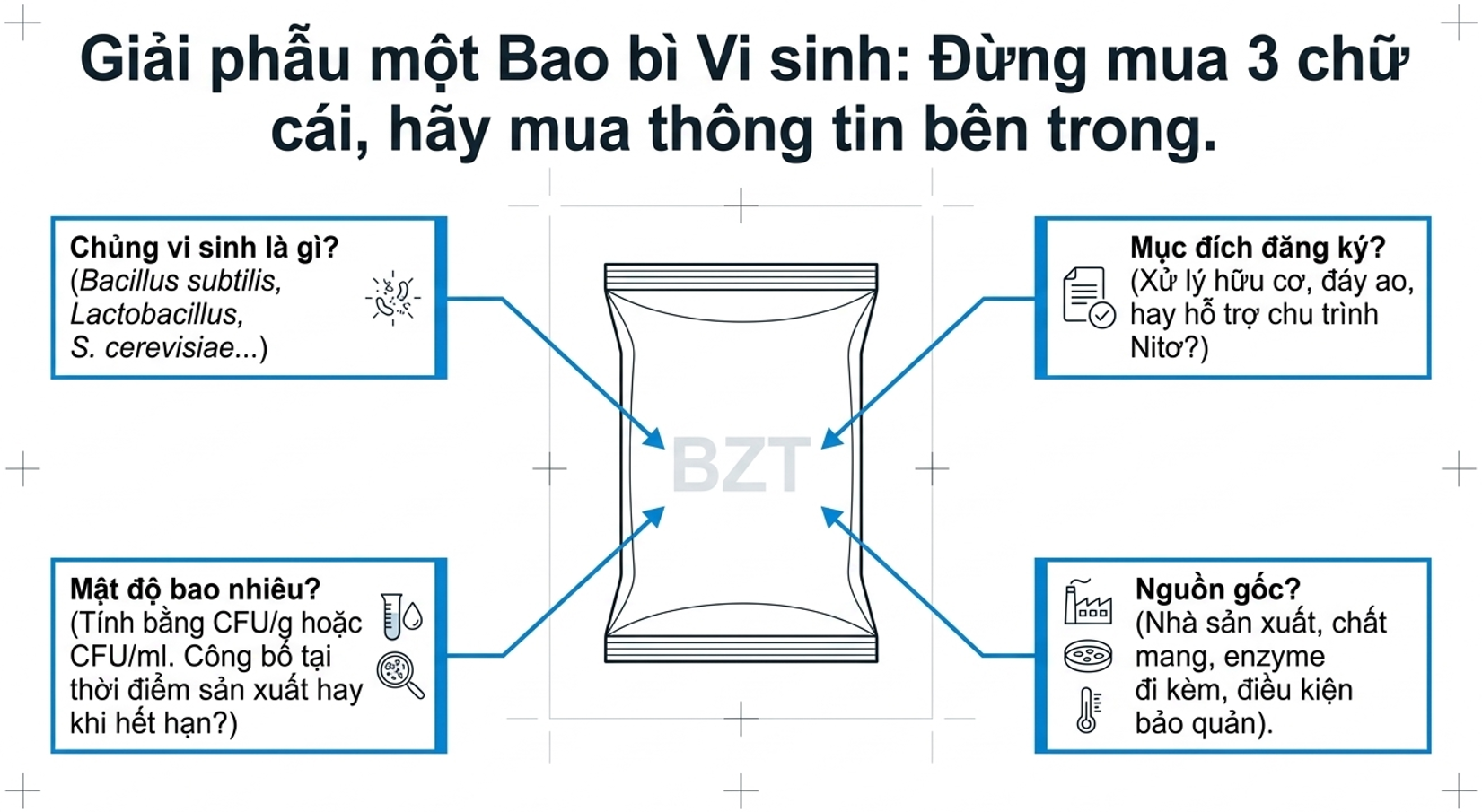 Hướng dẫn đọc thông tin trên bao bì vi sinh Infographic giải phẫu bao bì vi sinh hướng dẫn kiểm tra chủng vi sinh, mật độ, mục đích đăng ký và nguồn gốc.