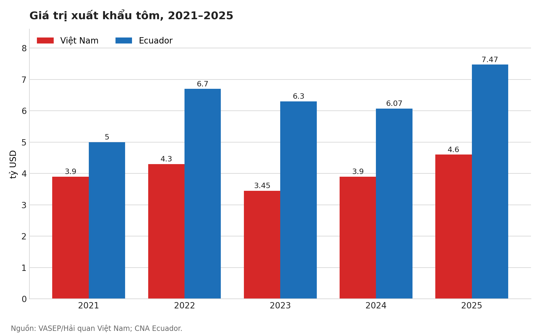 Biểu đồ giá trị xuất khẩu tôm của Việt Nam và Ecuador giai đoạn 2021-2025. Biểu đồ cột so sánh giá trị xuất khẩu tôm giữa Việt Nam và Ecuador giai đoạn 2021-2025 tính bằng tỷ USD.