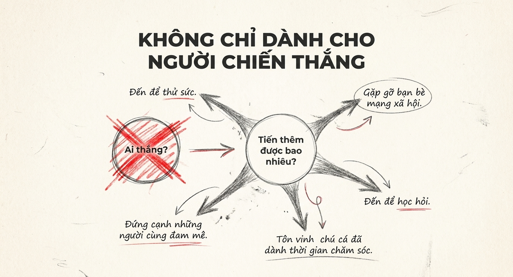 Sơ đồ tư duy tiếng Việt giải thích ý nghĩa tham gia cuộc thi cá cảnh thay vì chỉ chú trọng thắng thua.