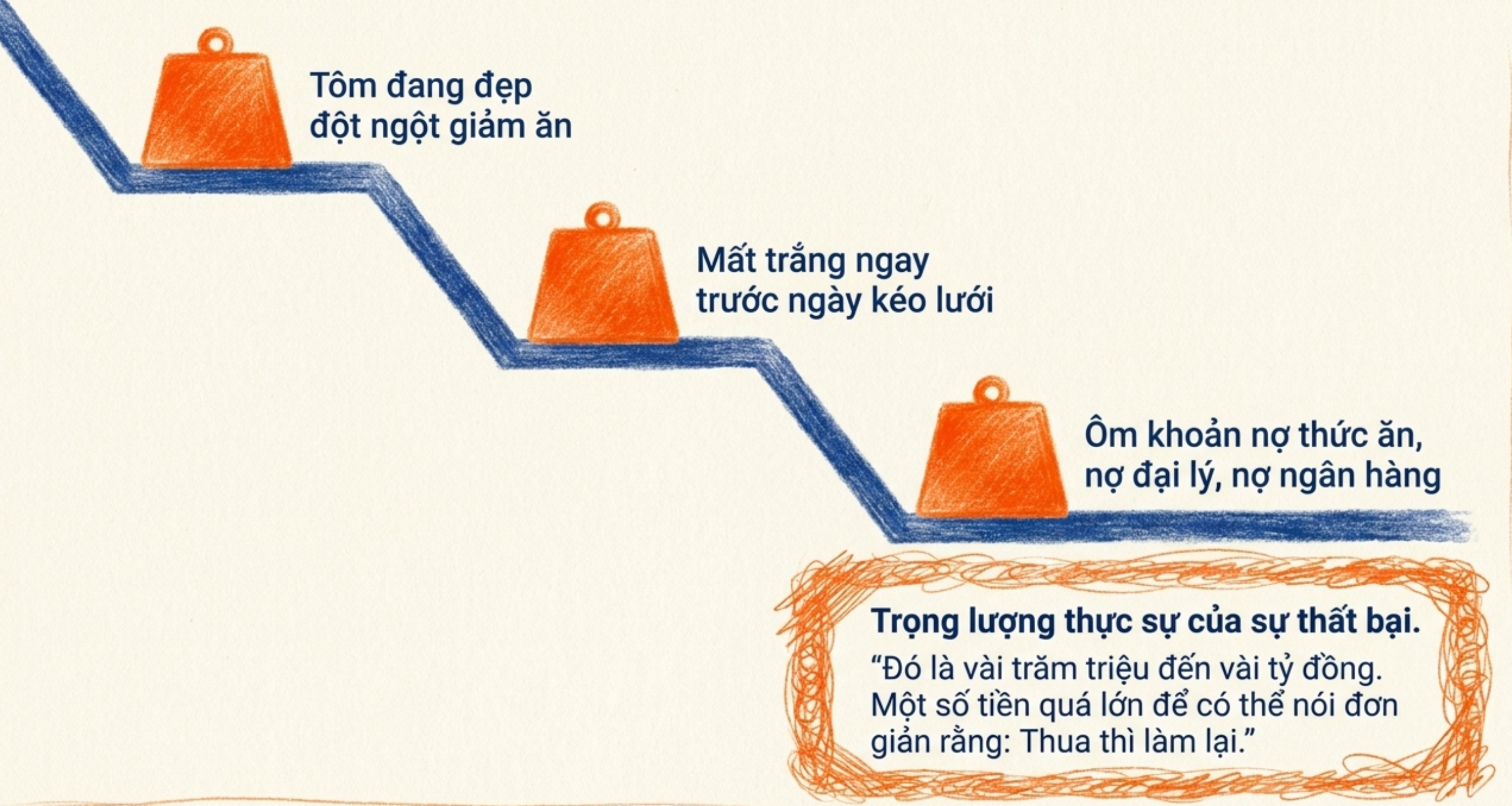 Minh họa gánh nặng tài chính và rủi ro khi thất bại trong nuôi tôm Biểu đồ minh họa các giai đoạn rủi ro và gánh nặng nợ nần của người nuôi tôm khi vụ nuôi thất bại.