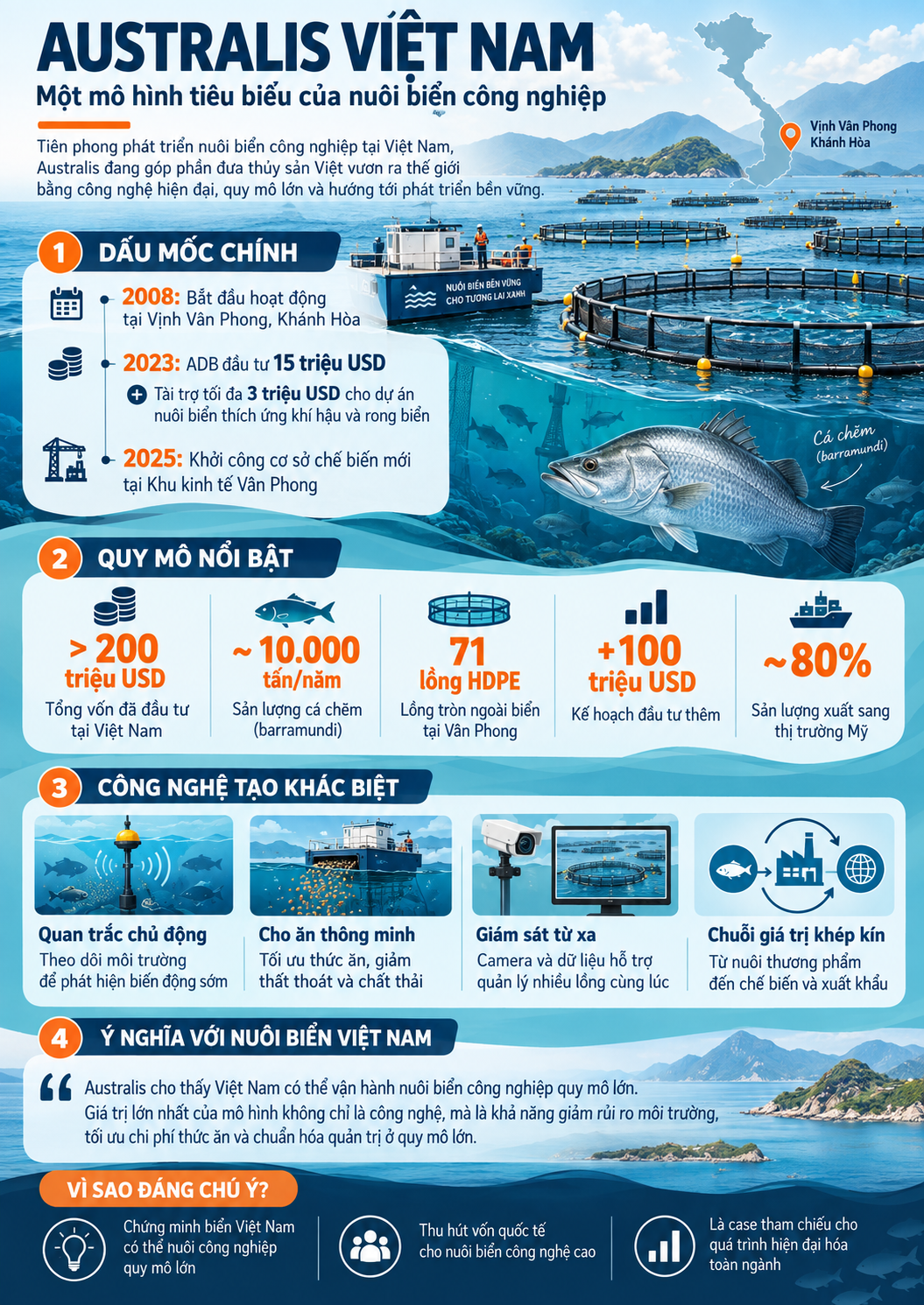 Infographic tổng quan về mô hình nuôi biển công nghiệp, quy mô và công nghệ nuôi cá chẽm của Australis Việt Nam.