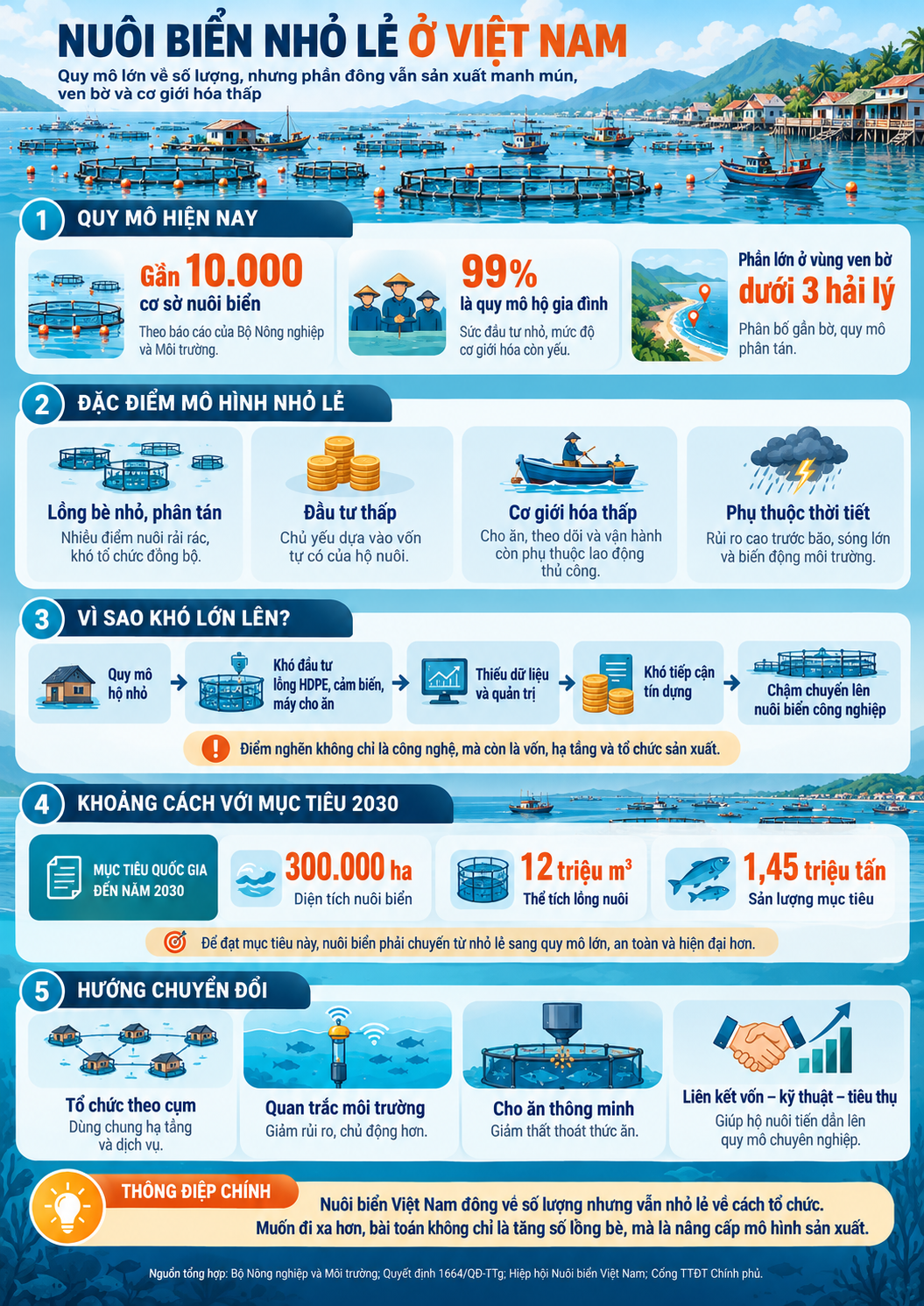 Infographic tổng quan thực trạng, đặc điểm, thách thức và mục tiêu phát triển nuôi biển nhỏ lẻ ở Việt Nam.