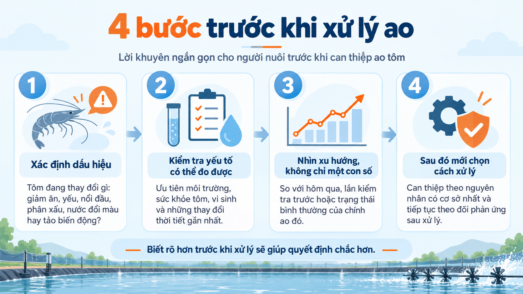 Infographic 4 bước trước khi xử lý ao tôm: xác định dấu hiệu, kiểm tra chỉ số, xem xu hướng và chọn cách xử lý.