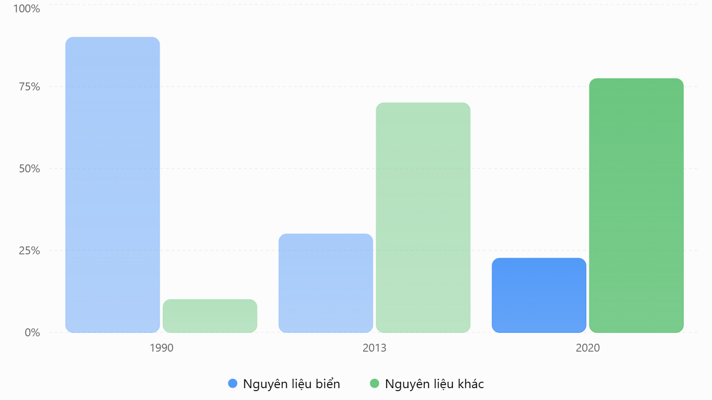 Nguồn: Tổng hợp các nghiên cứu Nofima được dẫn trong tài liệu gốc. Số liệu làm tròn, phản ánh xu hướng chuyển dịch thành phần thức ăn, không phải tỷ lệ bột cá riêng lẻ. Biểu đồ cột so sánh tỷ lệ nguyên liệu biển và nguyên liệu khác qua các năm 1990, 2013 và 2020.