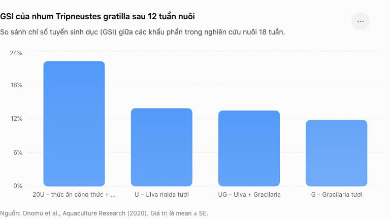 Biểu đồ cột so sánh chỉ số tuyến sinh dục GSI của nhum biển Tripneustes gratilla sau 12 tuần nuôi theo các khẩu phần.