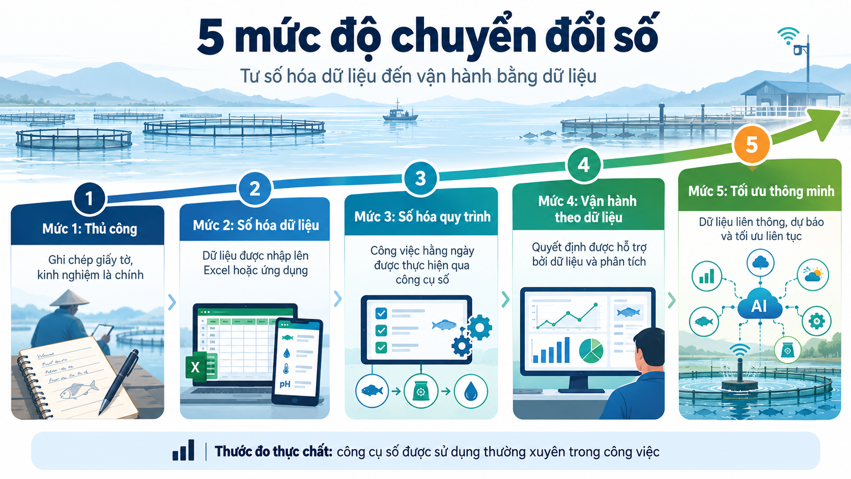 Infographic mô tả 5 mức độ chuyển đổi số từ thủ công đến tối ưu thông minh bằng AI trong thủy sản.