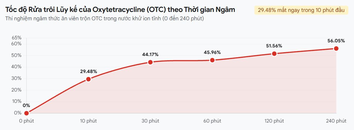 Biểu đồ thể hiện tốc độ rửa trôi lũy kế của Oxytetracycline trong thức ăn viên theo thời gian ngâm từ 0 đến 240 phút.