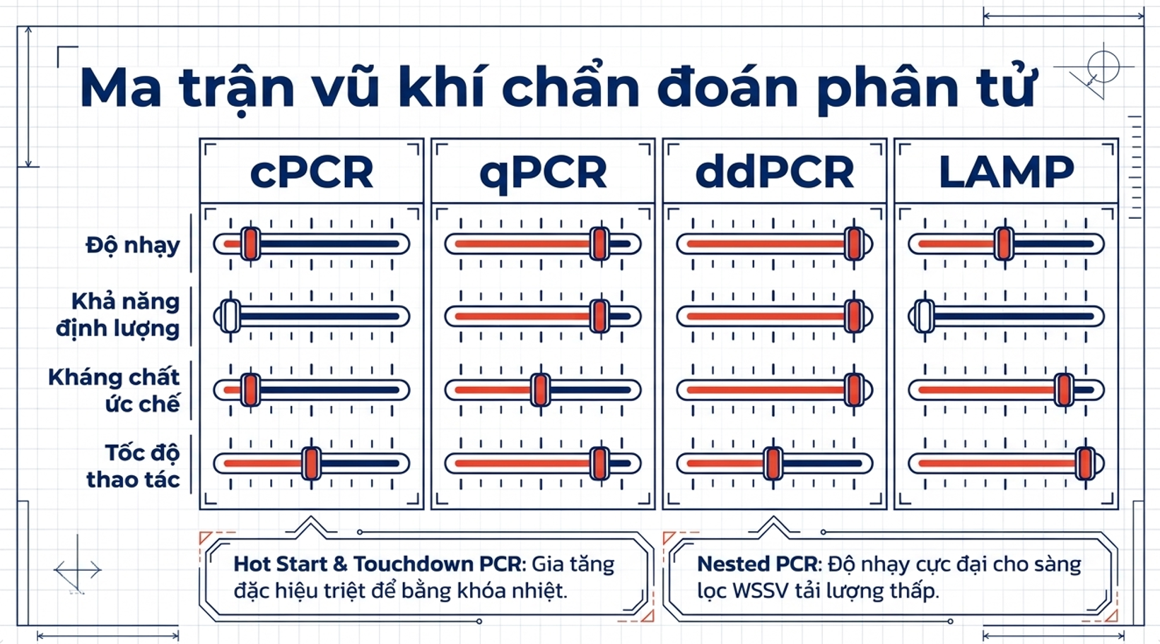 So sánh các phương pháp chẩn đoán phân tử Infographic so sánh đặc tính kỹ thuật của cPCR, qPCR, ddPCR và LAMP trong chẩn đoán phân tử.