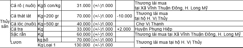 Giá cá Hậu Giang