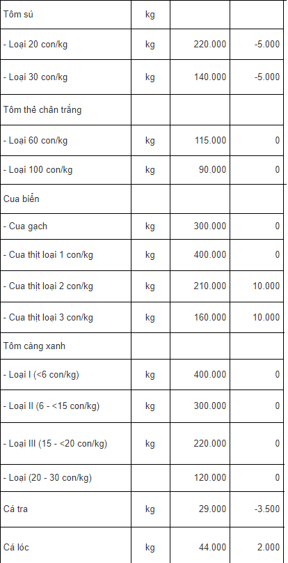  Giá tôm, giá cua ở Trà Vinh