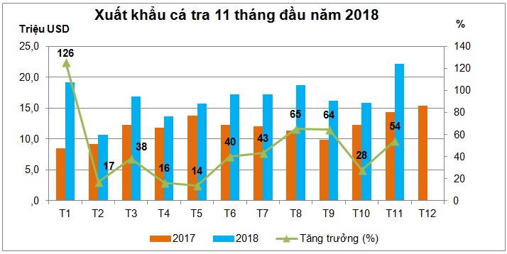 xuất khẩu cá tra, cá tra, thị trường cá tra, cá tra Việt Nam