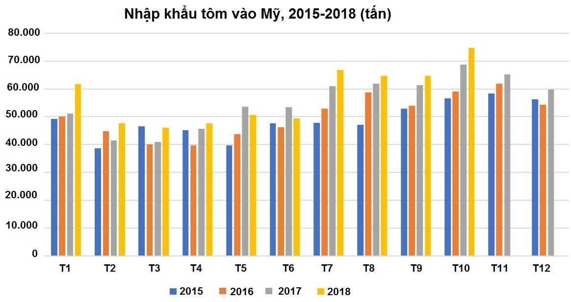 xuất khẩu tôm, thị trường tôm, nuôi tôm, thị trường Mỹ, giá tôm