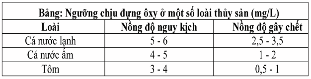 Giải pháp giúp ổn định ôxy hòa tan trong ao