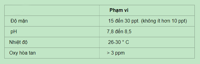 Chất lượng nước nuôi cua