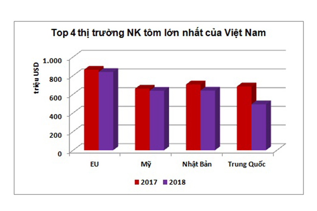 xuất khẩu tôm, xuất khẩu tôm Việt Nam, thị trường tôm, thủy sản, xuất khẩu tôm 2018