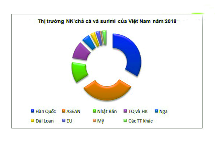 Xuất khẩu thủy sản, thủy sản, thủy sản Việt Nam, chả cá, surimi