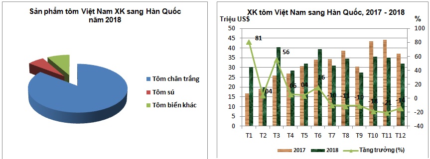 xuất khẩu tôm, thị trường tôm, nuôi tôm,, giá tôm, thị trường Hàn Quốc