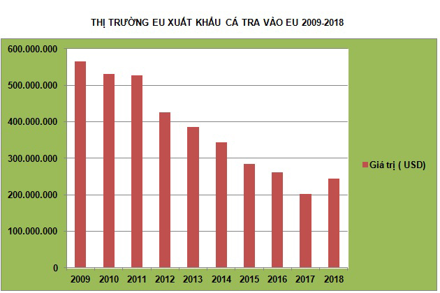 Xuất khẩu cá tra, cá tra, xuất khẩu cá tra, cá tra Việt Nam, xuất khẩu cá tra 2018