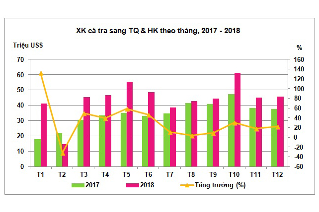 Xuất khẩu cá tra, cá tra, xuất khẩu cá tra, cá tra Việt Nam, xuất khẩu cá tra 2018