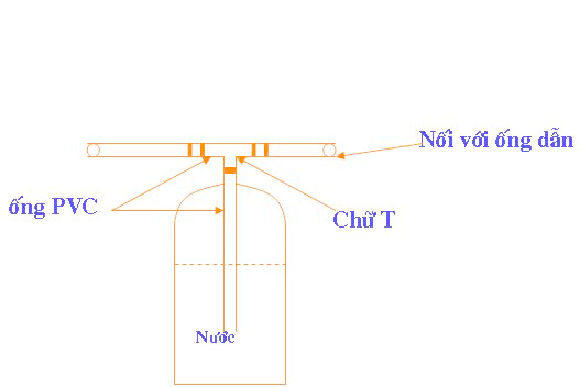 mô hình biogas, xử lý nước thải, xử lý chất thải biogas, hệ thống biogas