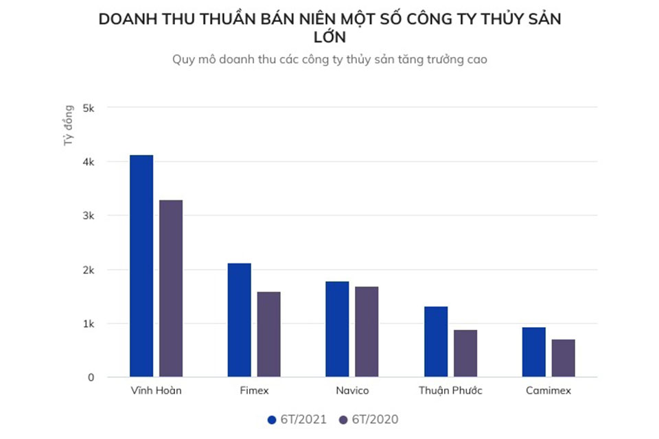 doanh thu thuần doanh nghiệp thủy sản 2021