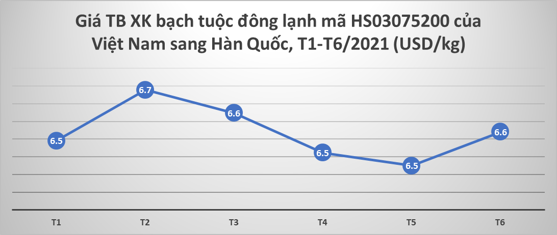 xuất khẩu bạch tuộc