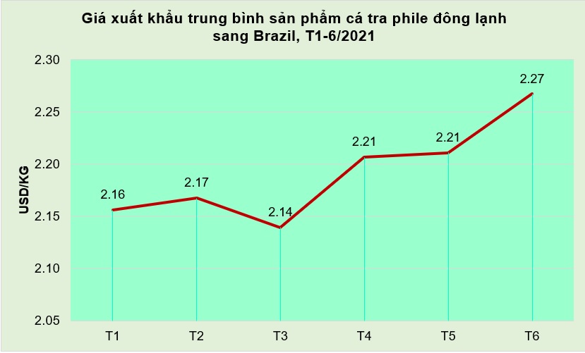 kim ngạch xuất khẩu cá tra