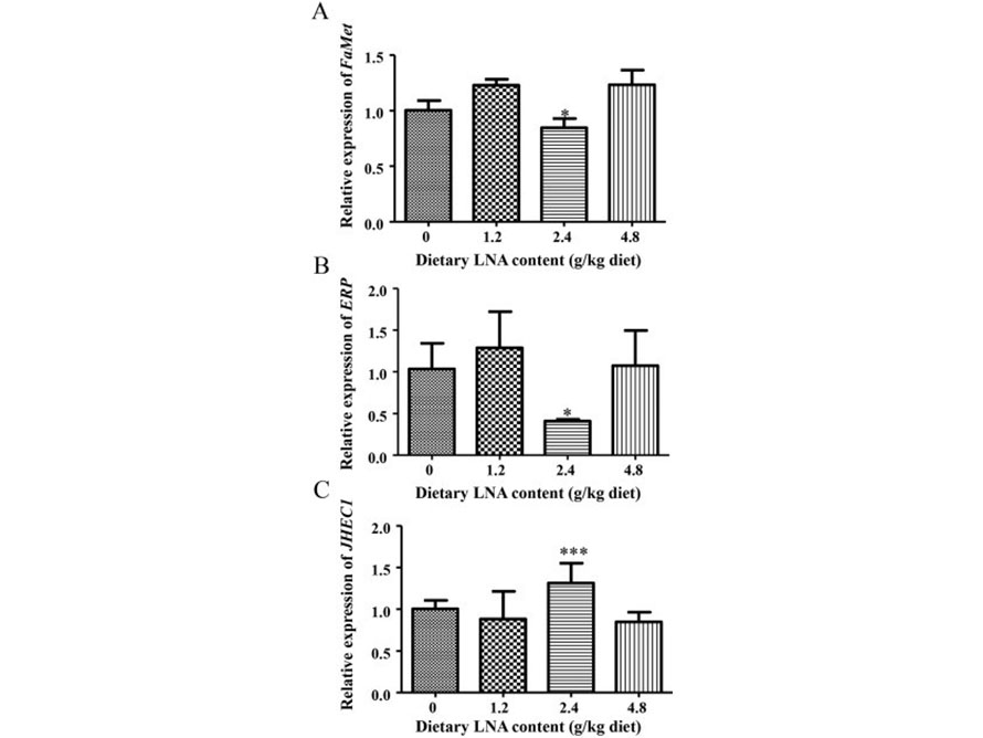 Dietary LNA content