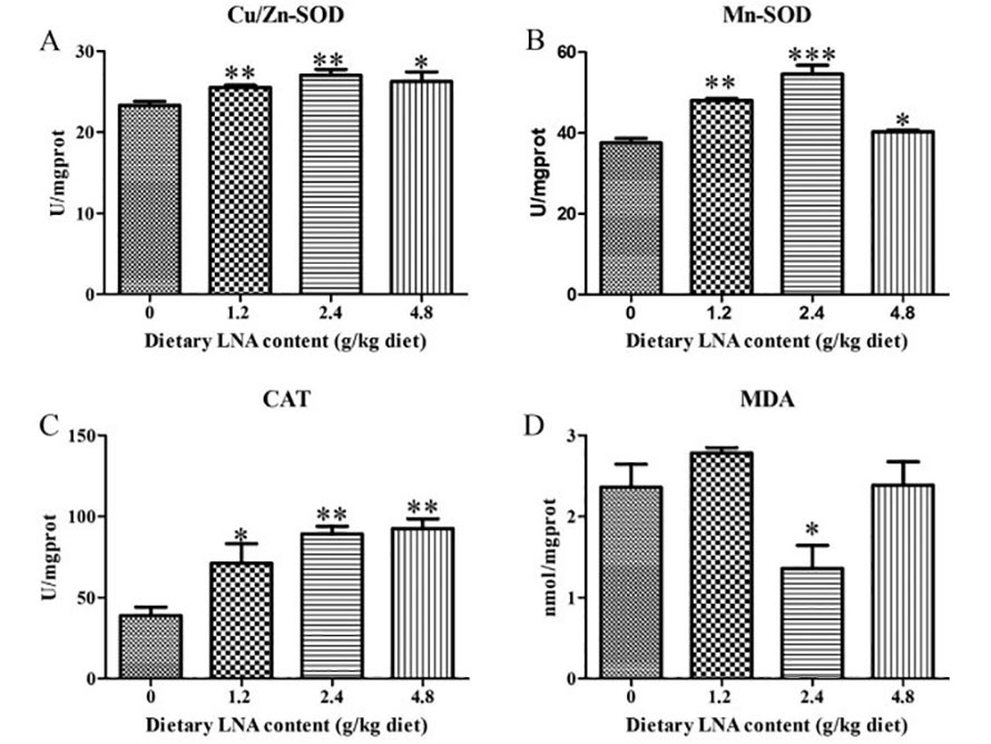 Dietary LNA content