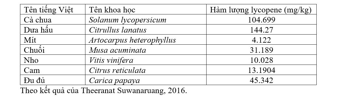 Bảng hàm lượng lycopene trong trái cây